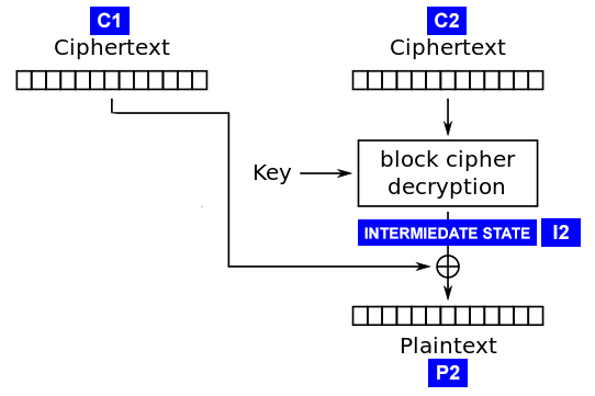 CBC BitFlip